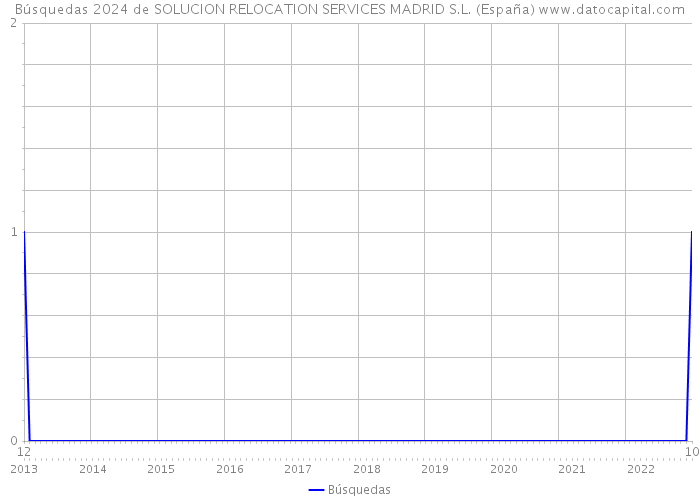 Búsquedas 2024 de SOLUCION RELOCATION SERVICES MADRID S.L. (España) 