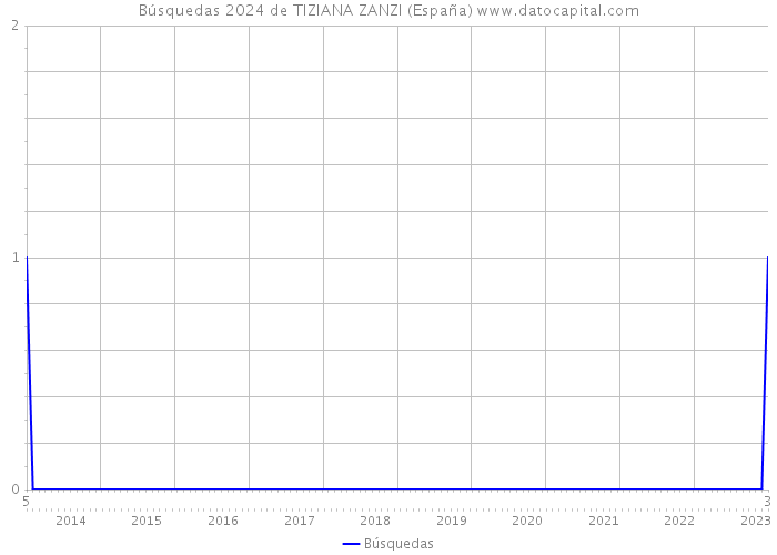 Búsquedas 2024 de TIZIANA ZANZI (España) 