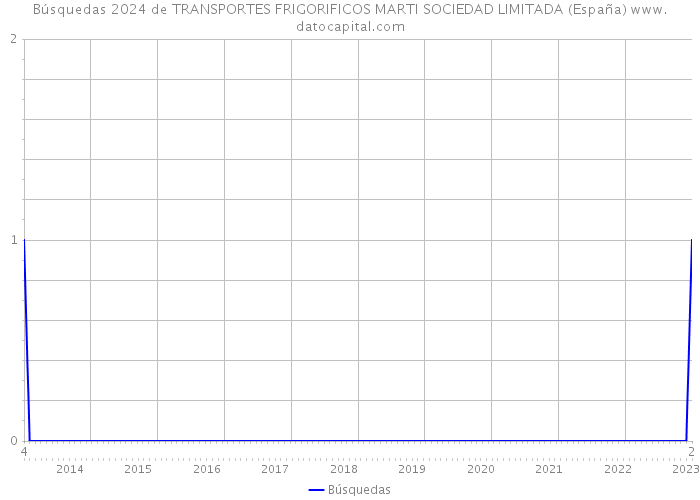 Búsquedas 2024 de TRANSPORTES FRIGORIFICOS MARTI SOCIEDAD LIMITADA (España) 