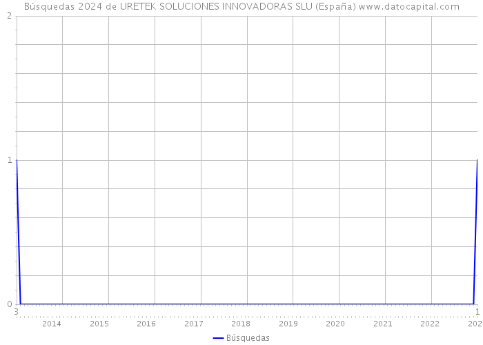Búsquedas 2024 de URETEK SOLUCIONES INNOVADORAS SLU (España) 