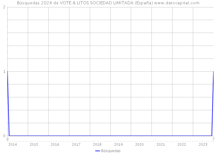 Búsquedas 2024 de VOTE & LITOS SOCIEDAD LIMITADA (España) 