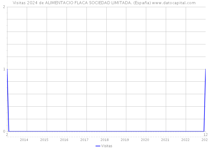 Visitas 2024 de ALIMENTACIO FLACA SOCIEDAD LIMITADA. (España) 