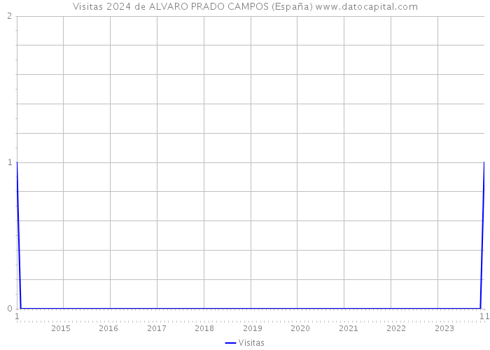 Visitas 2024 de ALVARO PRADO CAMPOS (España) 