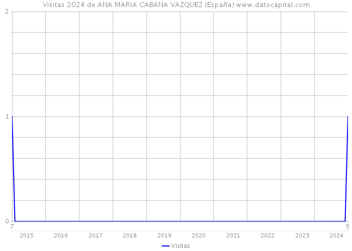 Visitas 2024 de ANA MARIA CABANA VAZQUEZ (España) 