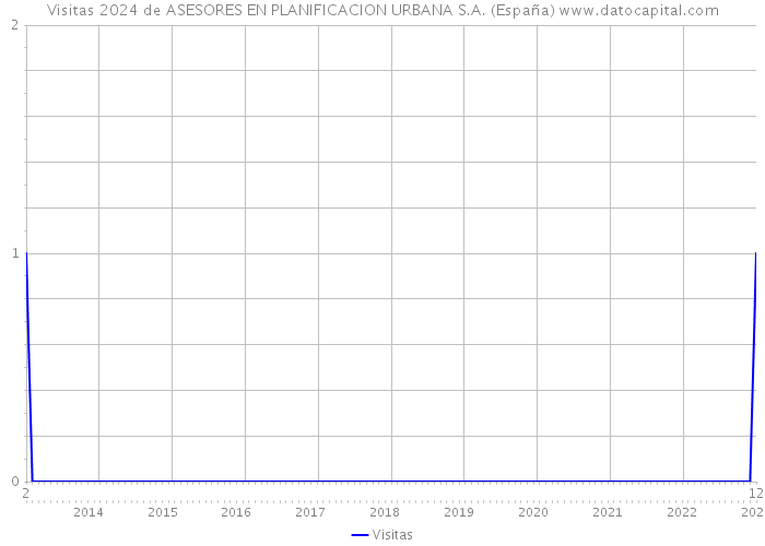 Visitas 2024 de ASESORES EN PLANIFICACION URBANA S.A. (España) 