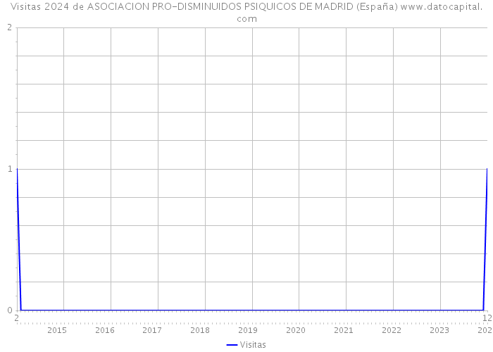 Visitas 2024 de ASOCIACION PRO-DISMINUIDOS PSIQUICOS DE MADRID (España) 