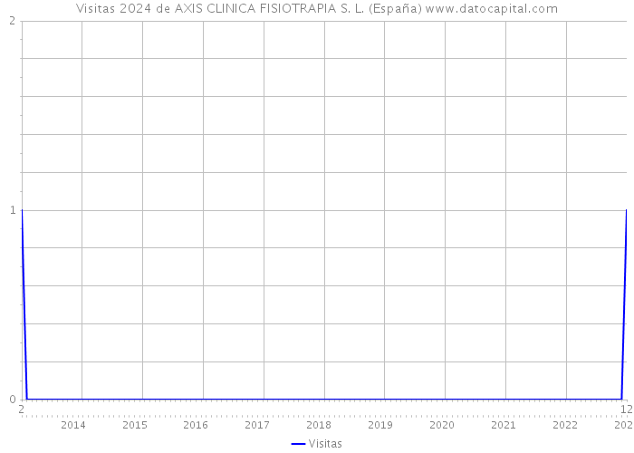 Visitas 2024 de AXIS CLINICA FISIOTRAPIA S. L. (España) 