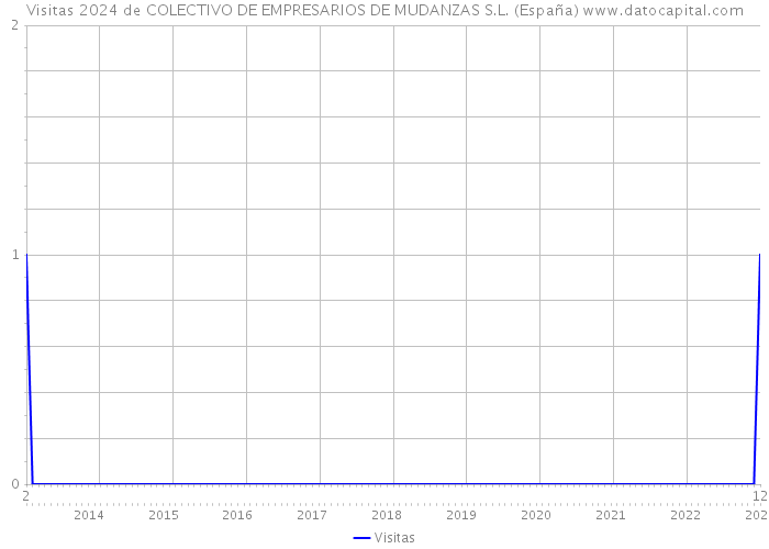 Visitas 2024 de COLECTIVO DE EMPRESARIOS DE MUDANZAS S.L. (España) 
