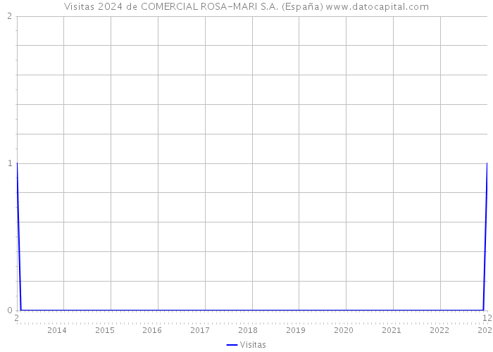 Visitas 2024 de COMERCIAL ROSA-MARI S.A. (España) 