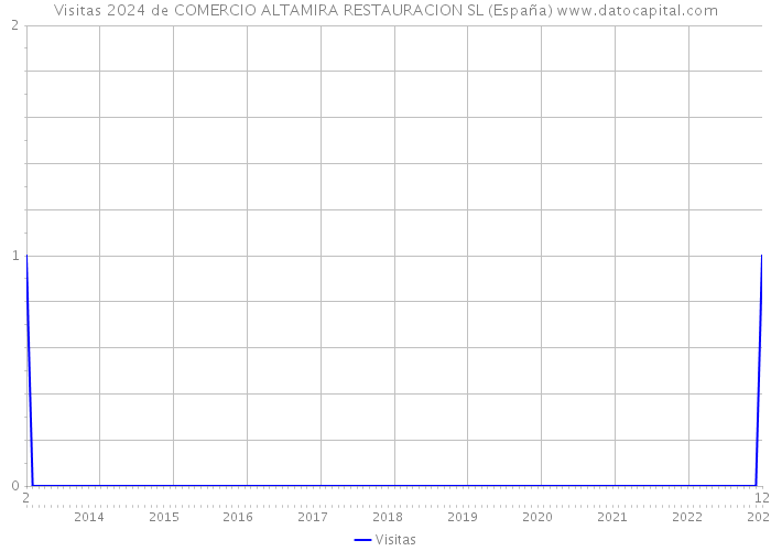 Visitas 2024 de COMERCIO ALTAMIRA RESTAURACION SL (España) 