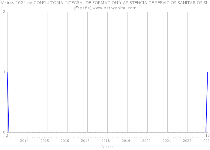Visitas 2024 de CONSULTORIA INTEGRAL DE FORMACION Y ASISTENCIA DE SERVICIOS SANITARIOS SL (España) 