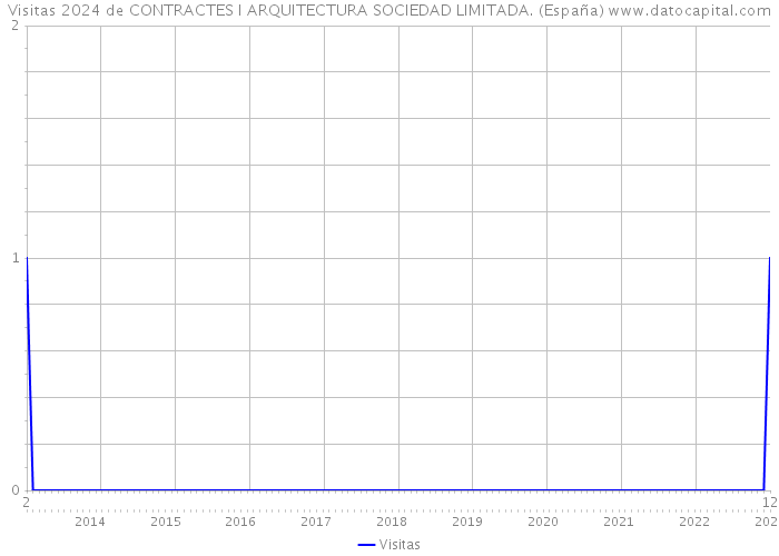 Visitas 2024 de CONTRACTES I ARQUITECTURA SOCIEDAD LIMITADA. (España) 