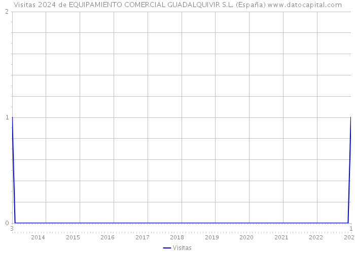 Visitas 2024 de EQUIPAMIENTO COMERCIAL GUADALQUIVIR S.L. (España) 