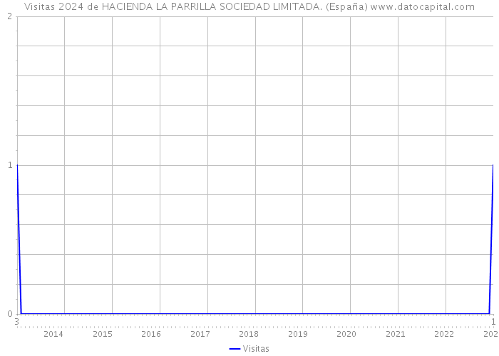 Visitas 2024 de HACIENDA LA PARRILLA SOCIEDAD LIMITADA. (España) 