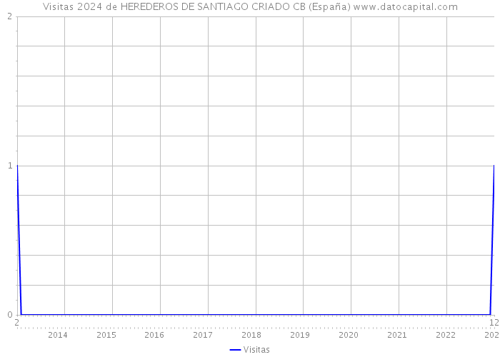 Visitas 2024 de HEREDEROS DE SANTIAGO CRIADO CB (España) 