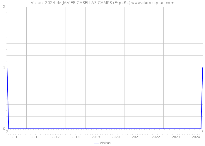 Visitas 2024 de JAVIER CASELLAS CAMPS (España) 