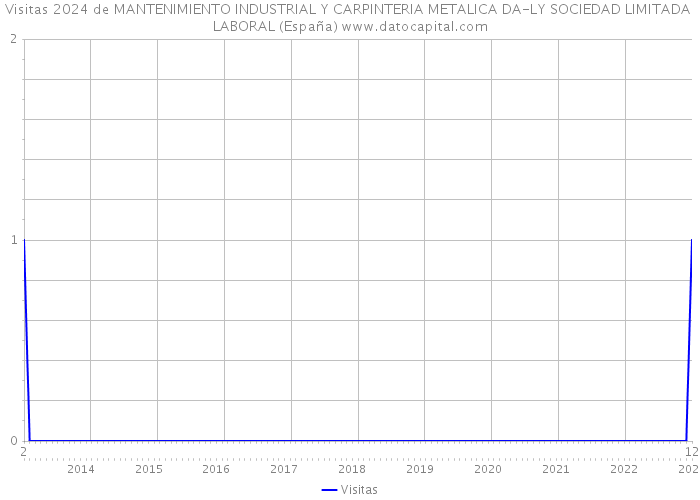Visitas 2024 de MANTENIMIENTO INDUSTRIAL Y CARPINTERIA METALICA DA-LY SOCIEDAD LIMITADA LABORAL (España) 