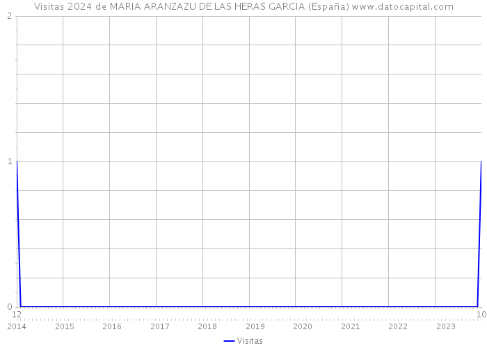 Visitas 2024 de MARIA ARANZAZU DE LAS HERAS GARCIA (España) 