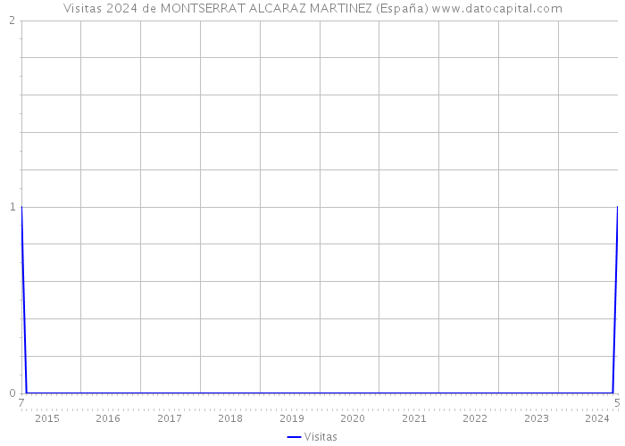Visitas 2024 de MONTSERRAT ALCARAZ MARTINEZ (España) 