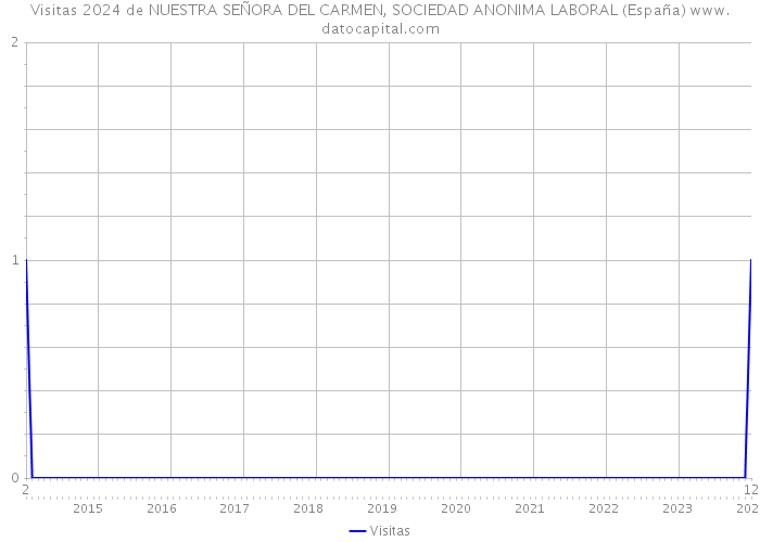 Visitas 2024 de NUESTRA SEÑORA DEL CARMEN, SOCIEDAD ANONIMA LABORAL (España) 