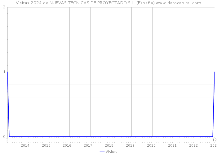 Visitas 2024 de NUEVAS TECNICAS DE PROYECTADO S.L. (España) 