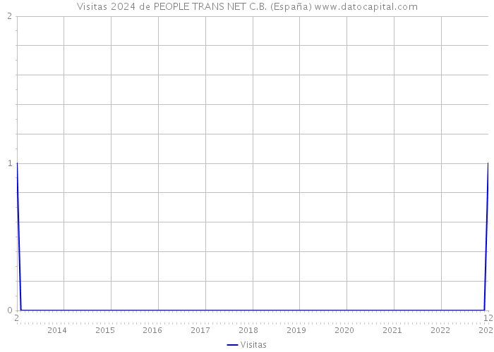 Visitas 2024 de PEOPLE TRANS NET C.B. (España) 