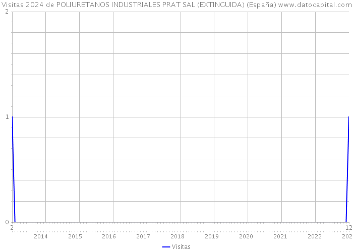 Visitas 2024 de POLIURETANOS INDUSTRIALES PRAT SAL (EXTINGUIDA) (España) 
