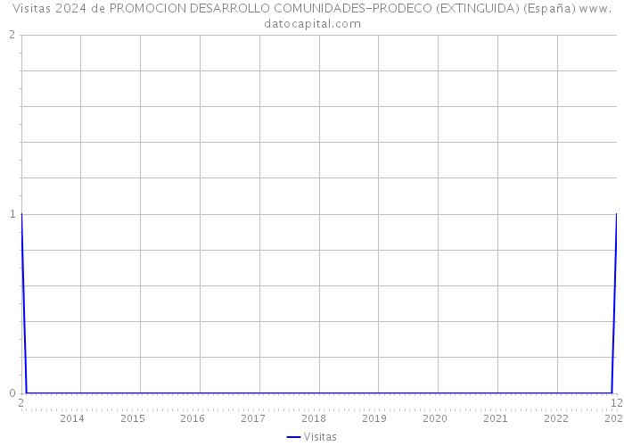 Visitas 2024 de PROMOCION DESARROLLO COMUNIDADES-PRODECO (EXTINGUIDA) (España) 