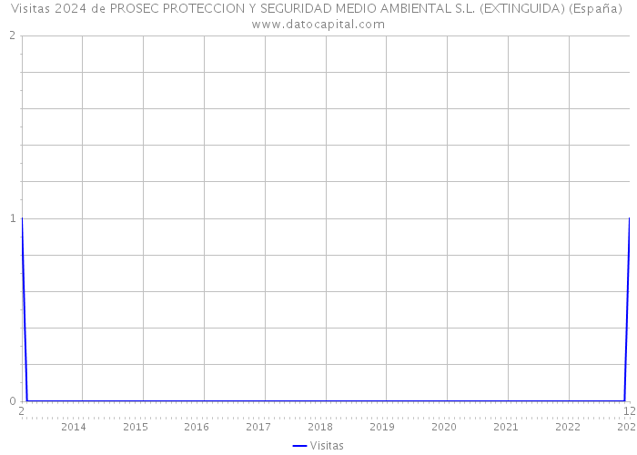 Visitas 2024 de PROSEC PROTECCION Y SEGURIDAD MEDIO AMBIENTAL S.L. (EXTINGUIDA) (España) 