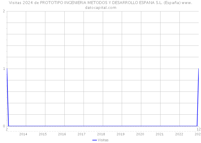 Visitas 2024 de PROTOTIPO INGENIERIA METODOS Y DESARROLLO ESPANA S.L. (España) 