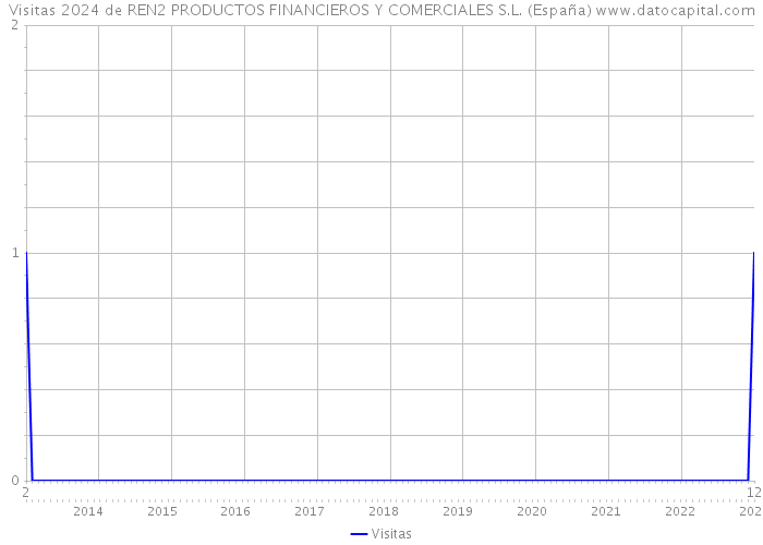 Visitas 2024 de REN2 PRODUCTOS FINANCIEROS Y COMERCIALES S.L. (España) 