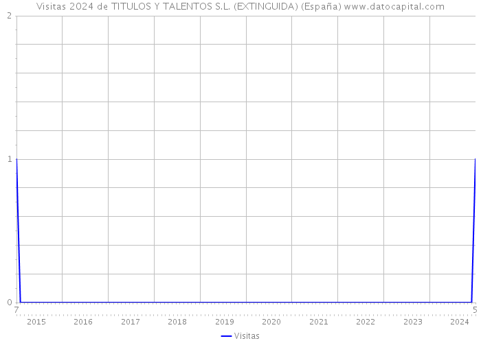 Visitas 2024 de TITULOS Y TALENTOS S.L. (EXTINGUIDA) (España) 
