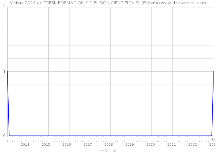 Visitas 2024 de TRESK FORMACION Y DIFUSION CIENTIFICA SL (España) 