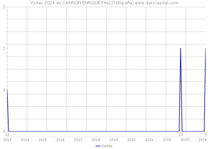 Visitas 2024 de CARRION ENRIQUE FALCO (España) 