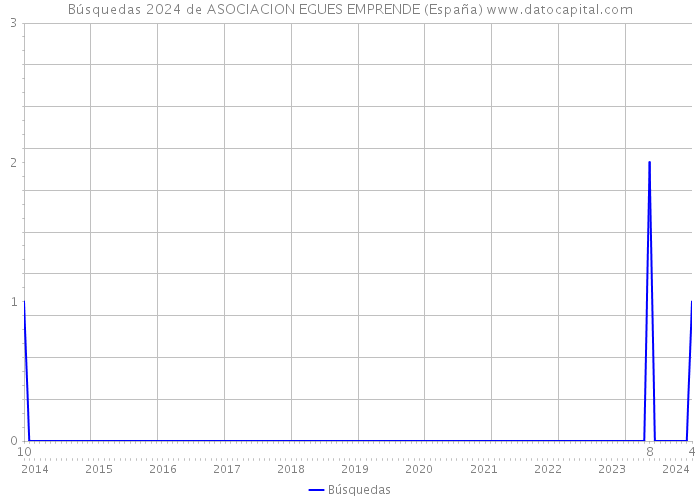 Búsquedas 2024 de ASOCIACION EGUES EMPRENDE (España) 