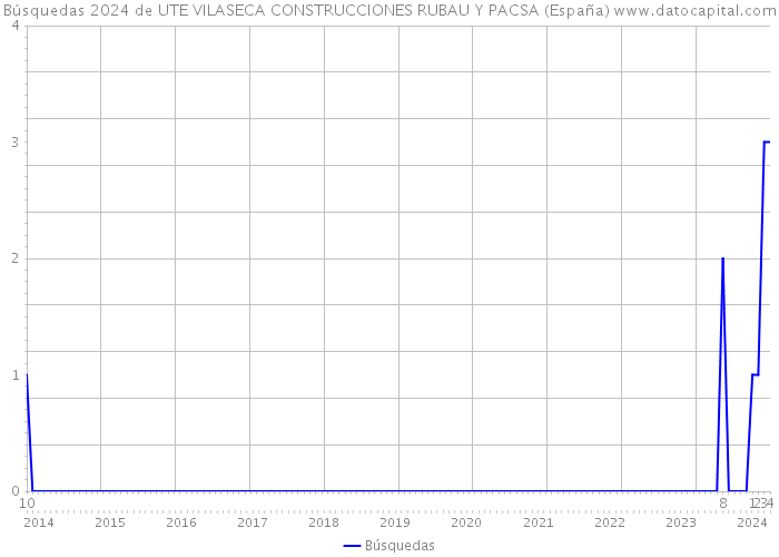 Búsquedas 2024 de UTE VILASECA CONSTRUCCIONES RUBAU Y PACSA (España) 