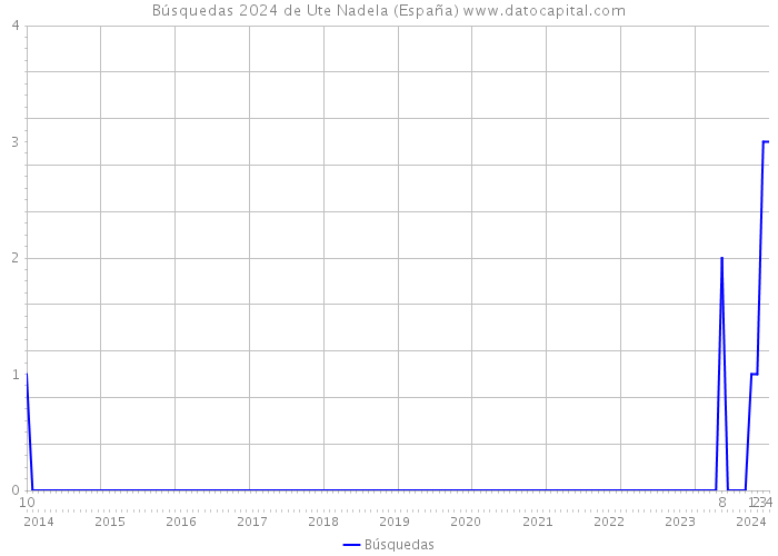 Búsquedas 2024 de Ute Nadela (España) 