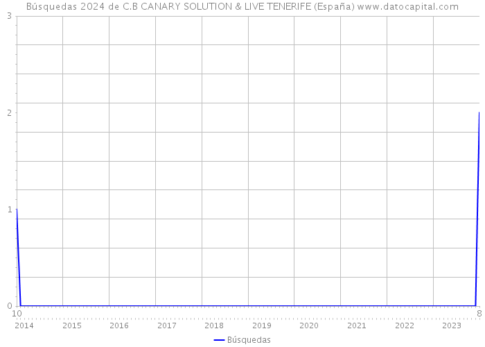 Búsquedas 2024 de C.B CANARY SOLUTION & LIVE TENERIFE (España) 