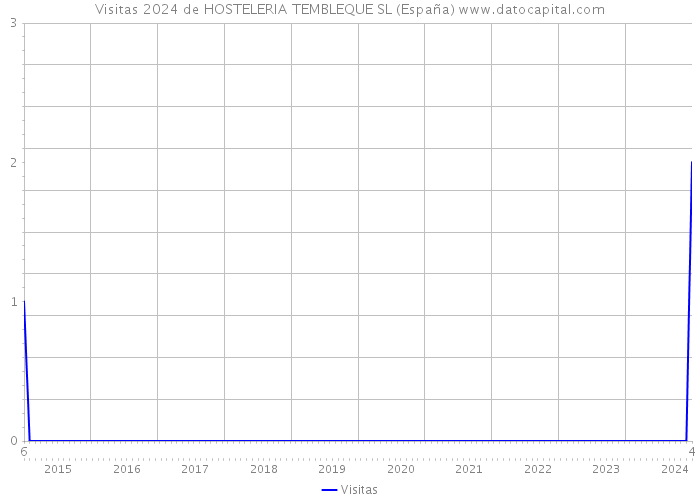 Visitas 2024 de HOSTELERIA TEMBLEQUE SL (España) 