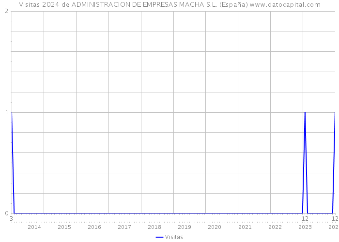 Visitas 2024 de ADMINISTRACION DE EMPRESAS MACHA S.L. (España) 