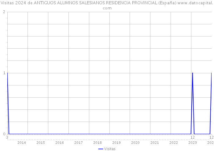 Visitas 2024 de ANTIGUOS ALUMNOS SALESIANOS RESIDENCIA PROVINCIAL (España) 