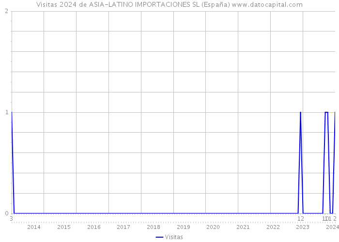 Visitas 2024 de ASIA-LATINO IMPORTACIONES SL (España) 