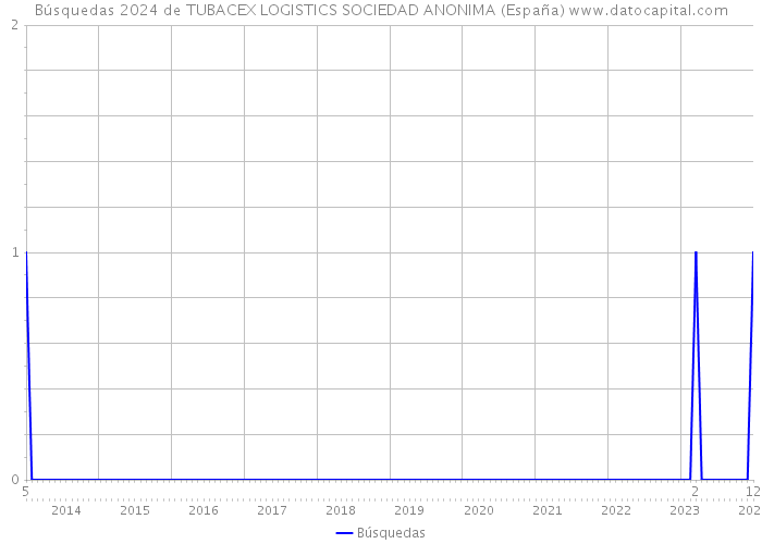 Búsquedas 2024 de TUBACEX LOGISTICS SOCIEDAD ANONIMA (España) 