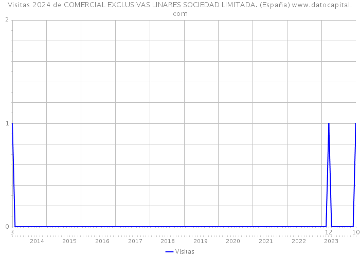 Visitas 2024 de COMERCIAL EXCLUSIVAS LINARES SOCIEDAD LIMITADA. (España) 