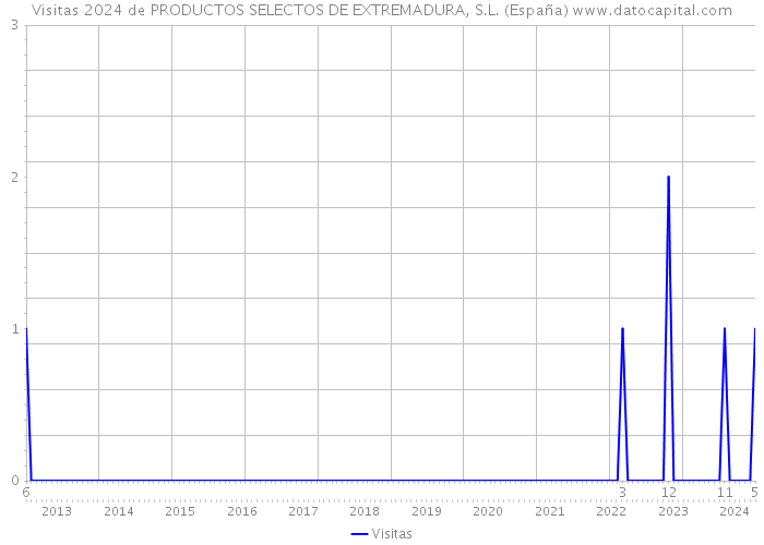 Visitas 2024 de PRODUCTOS SELECTOS DE EXTREMADURA, S.L. (España) 