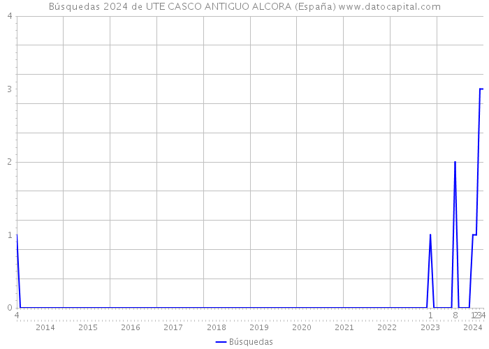 Búsquedas 2024 de UTE CASCO ANTIGUO ALCORA (España) 