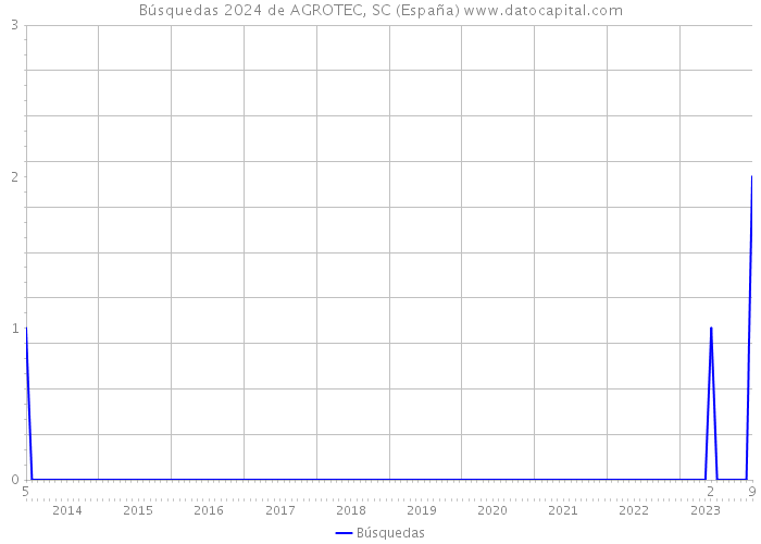 Búsquedas 2024 de AGROTEC, SC (España) 