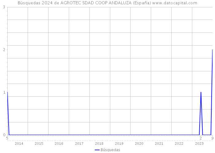 Búsquedas 2024 de AGROTEC SDAD COOP ANDALUZA (España) 
