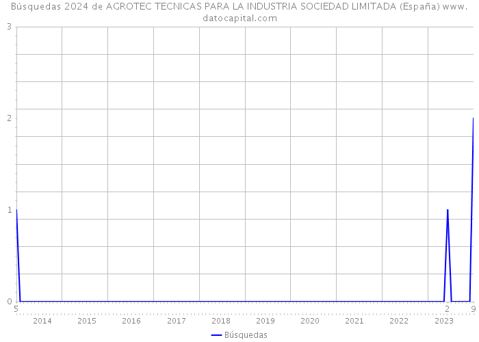 Búsquedas 2024 de AGROTEC TECNICAS PARA LA INDUSTRIA SOCIEDAD LIMITADA (España) 