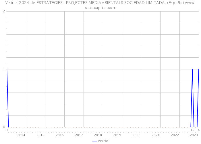 Visitas 2024 de ESTRATEGIES I PROJECTES MEDIAMBIENTALS SOCIEDAD LIMITADA. (España) 